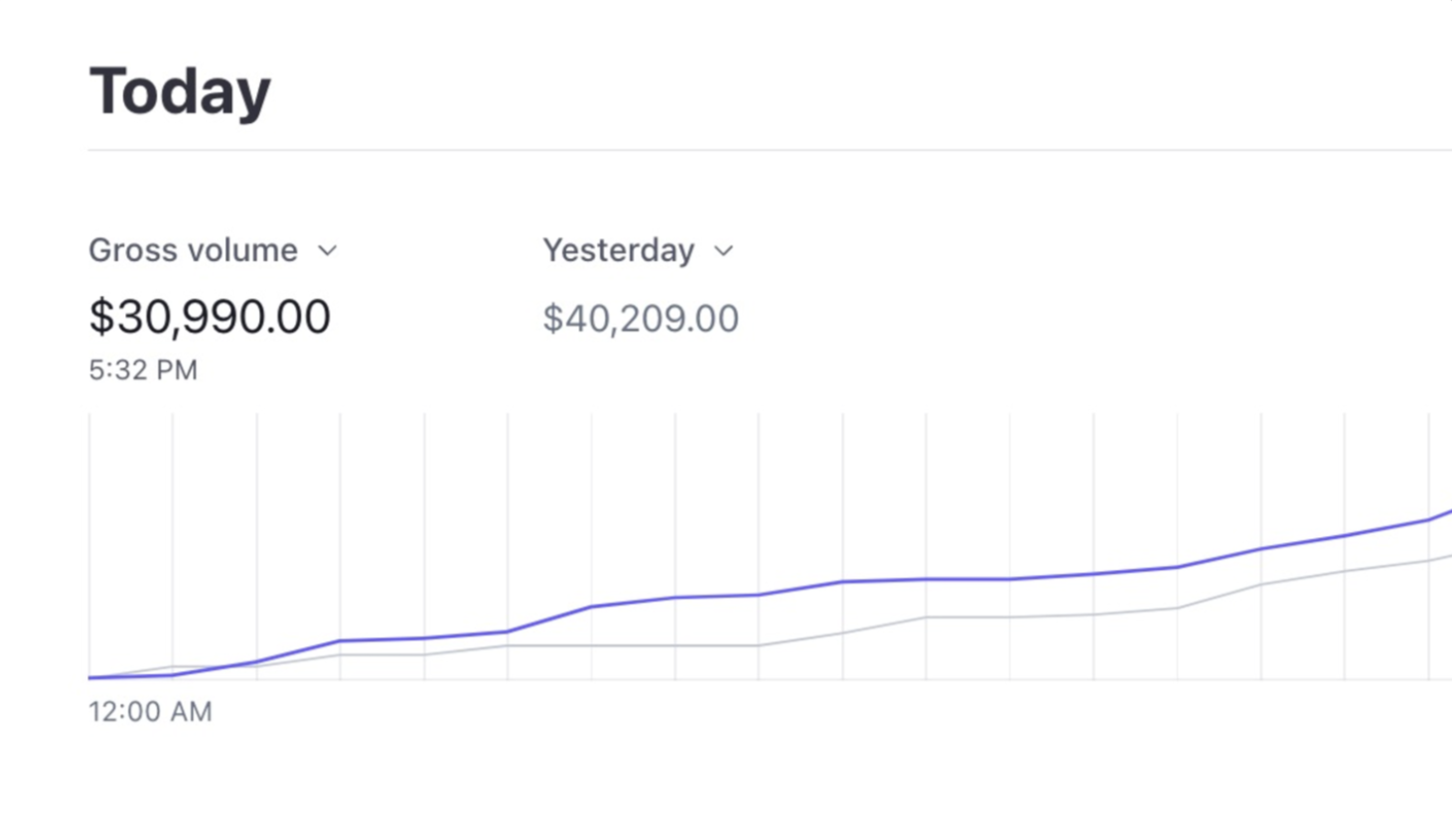 Client Stripe dashboard showing $30,990 gross volume today